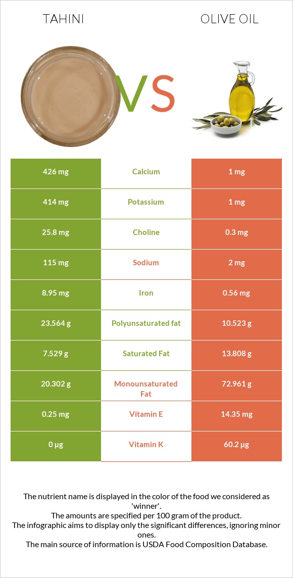 Tahini vs Olive oil infographic