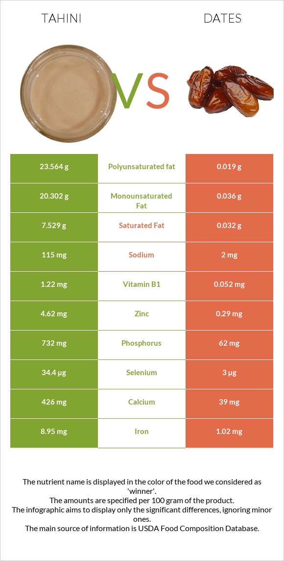 Tahini vs Dates infographic