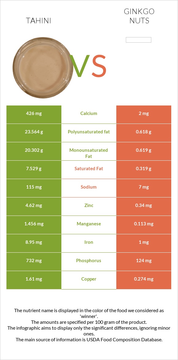 Tahini vs Ginkgo nuts infographic
