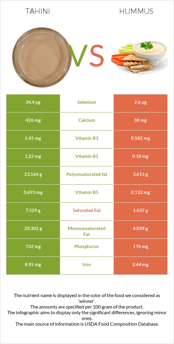 Tahini vs Hummus infographic