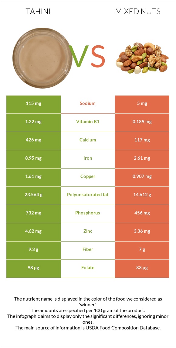 Tahini vs Mixed nuts infographic