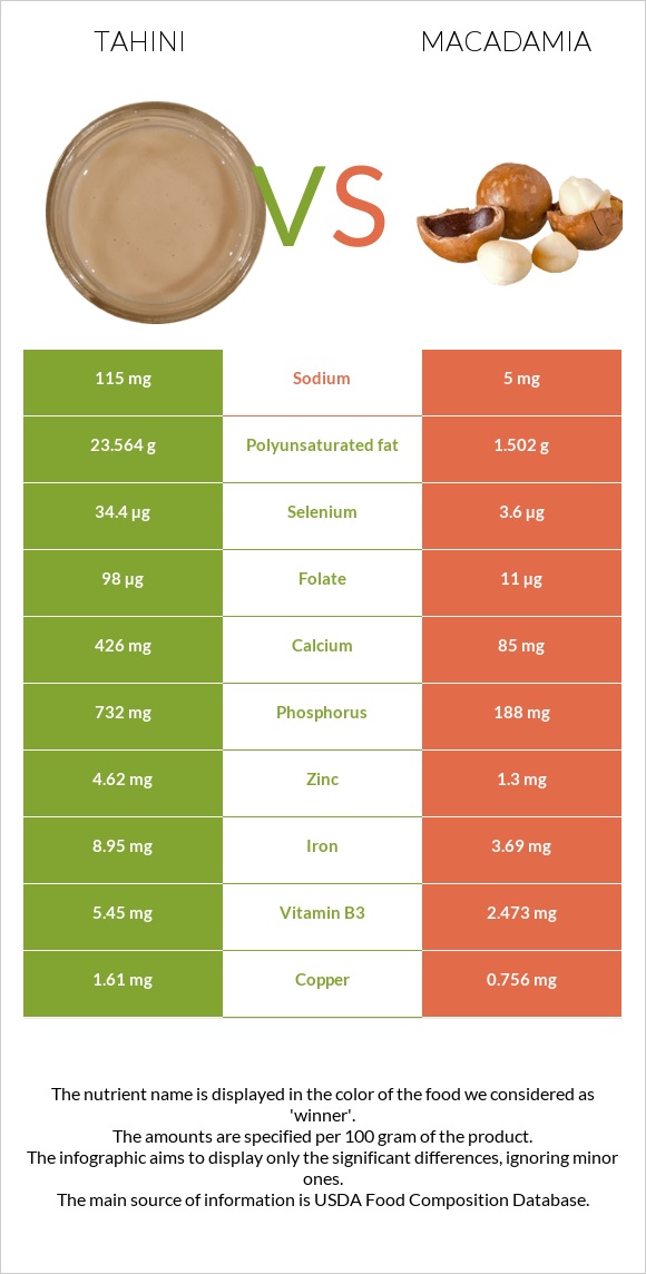 Tahini vs Macadamia infographic