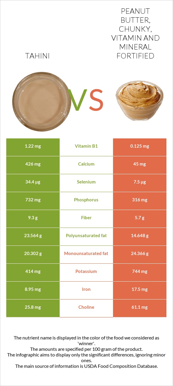 Tahini vs Peanut butter, chunky, vitamin and mineral fortified infographic