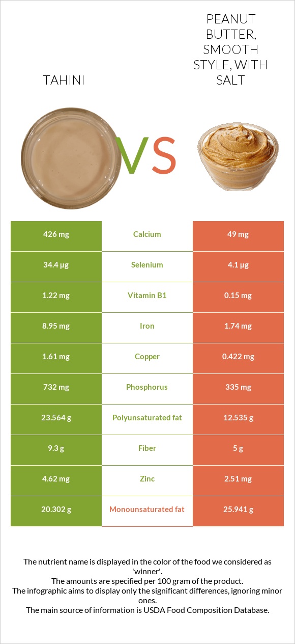 Tahini vs Peanut butter, smooth style, with salt infographic