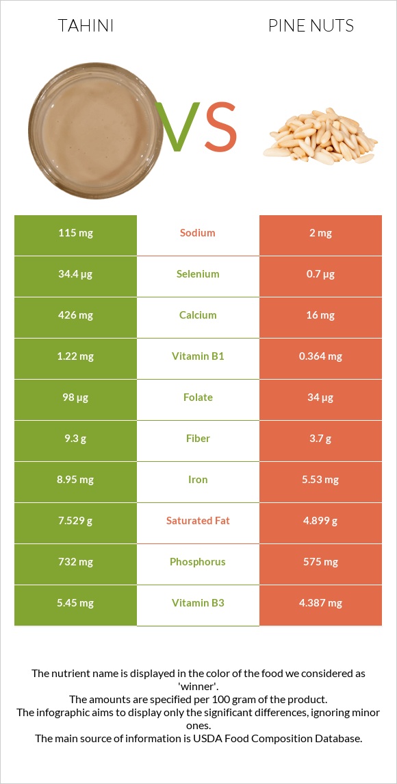 Tahini vs Pine nuts infographic