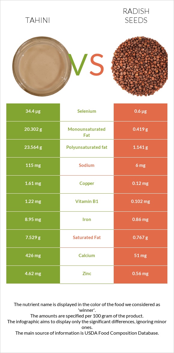 Tahini vs Radish seeds infographic