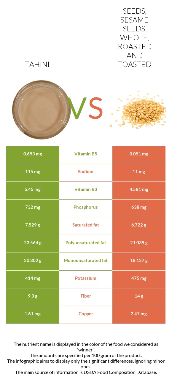 Tahini vs Seeds, sesame seeds, whole, roasted and toasted infographic