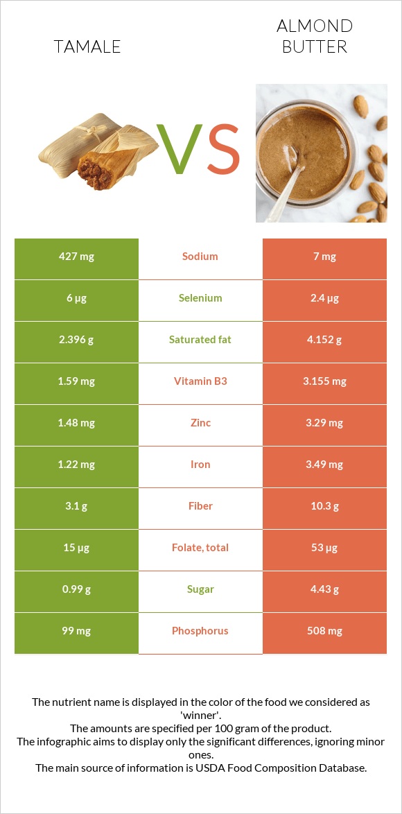 Տամալե vs Նուշի յուղ infographic