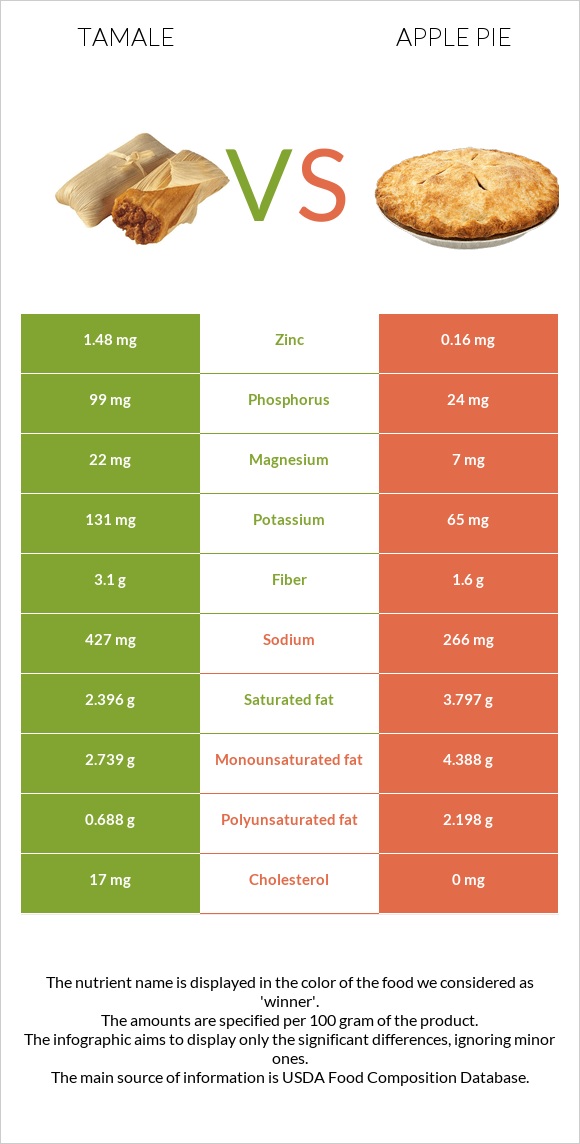 Տամալե vs Խնձորով կարկանդակ infographic