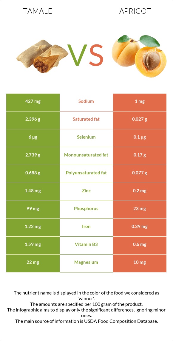 Tamale vs Apricot infographic