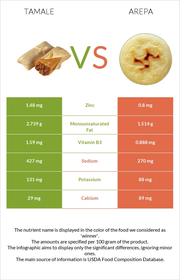 Tamale vs Arepa infographic