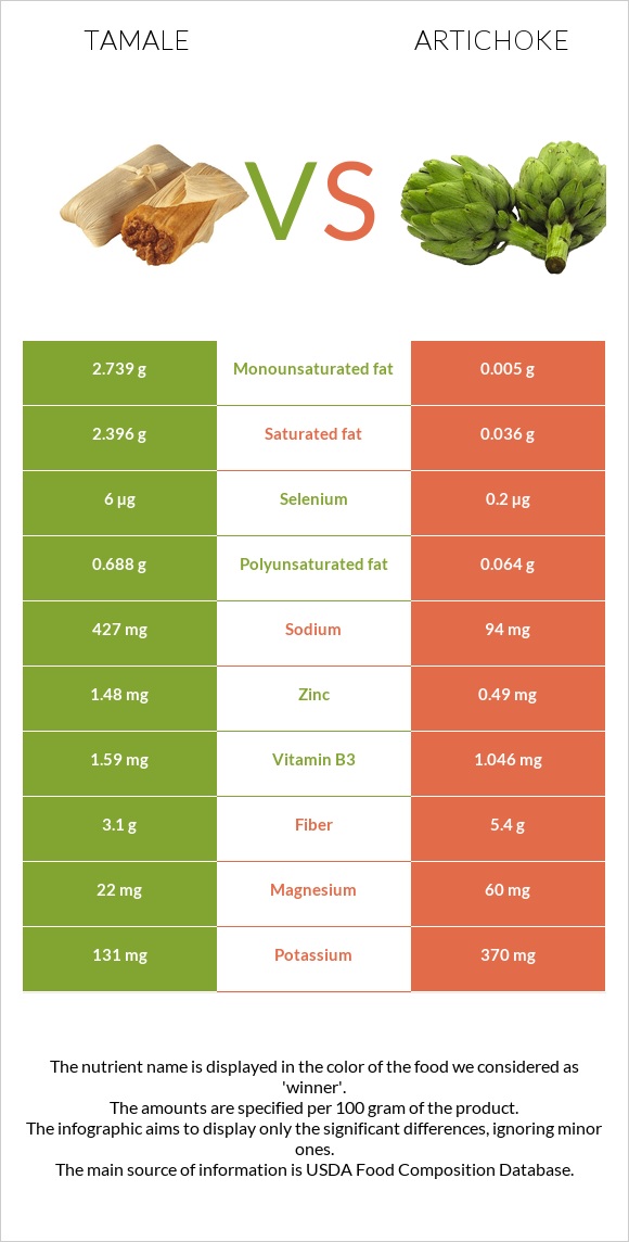 Tamale vs Artichoke infographic