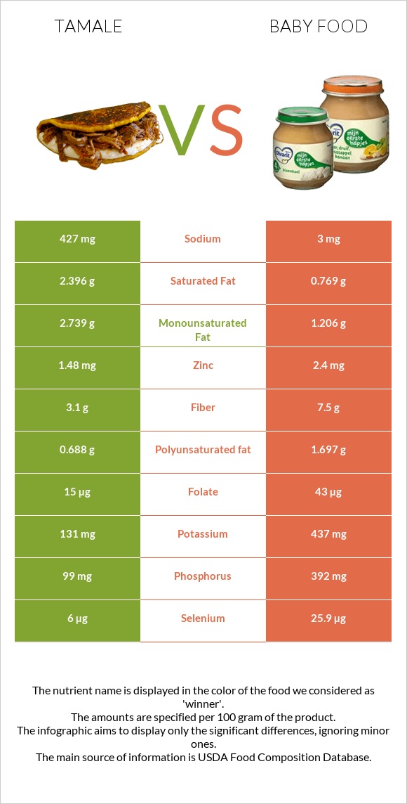 Tamale vs Baby food infographic