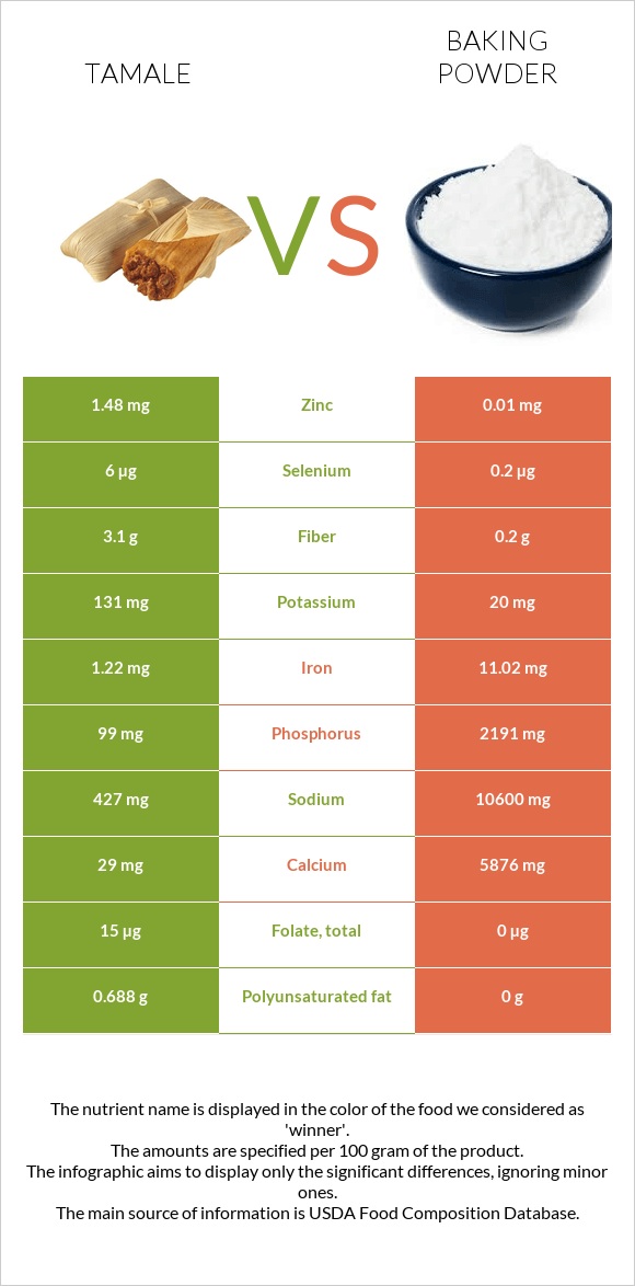 Տամալե vs Փխրեցուցիչ infographic