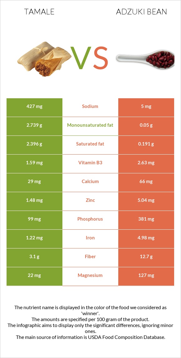 Tamale vs Adzuki bean infographic