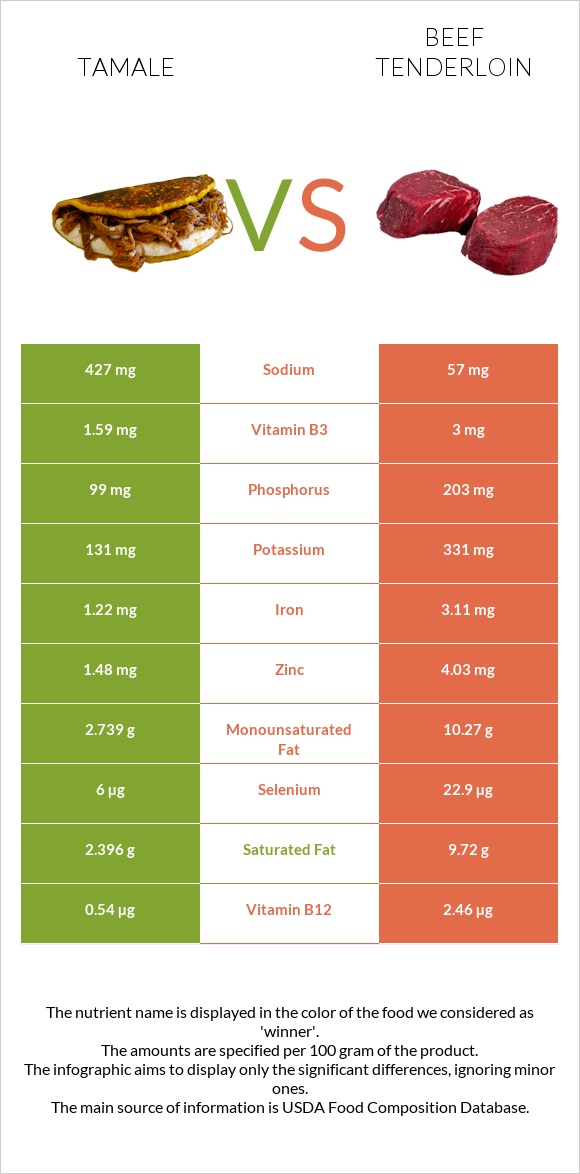 Tamale vs Beef tenderloin infographic