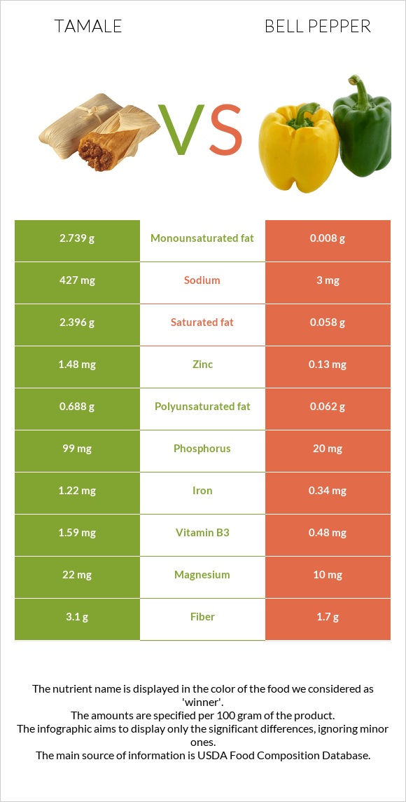 Տամալե vs Բիբար infographic