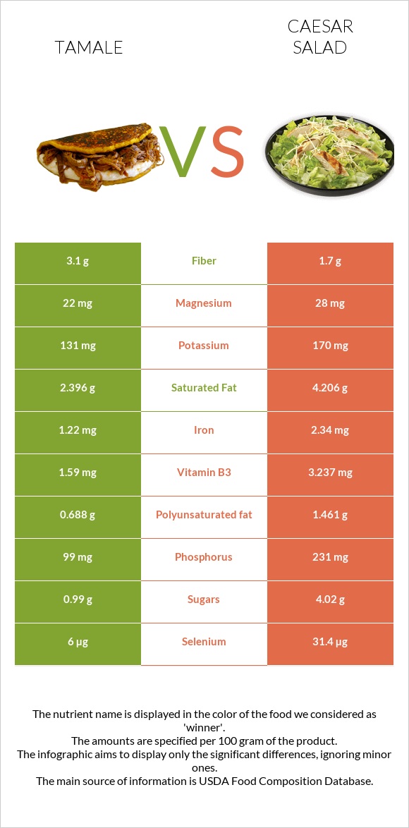 Tamale vs Caesar salad infographic