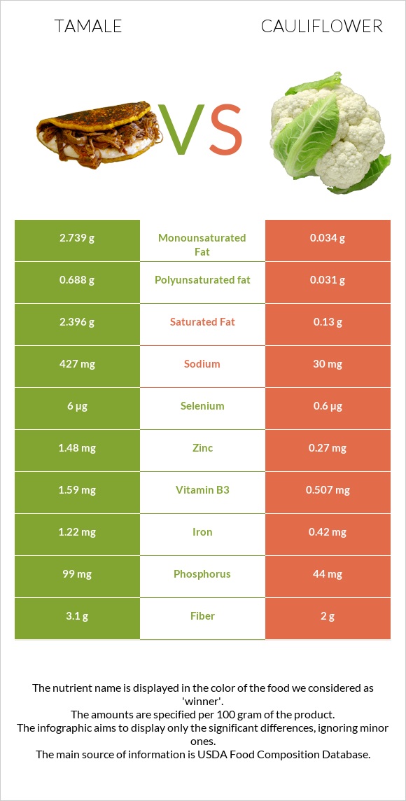 Tamale vs Cauliflower infographic