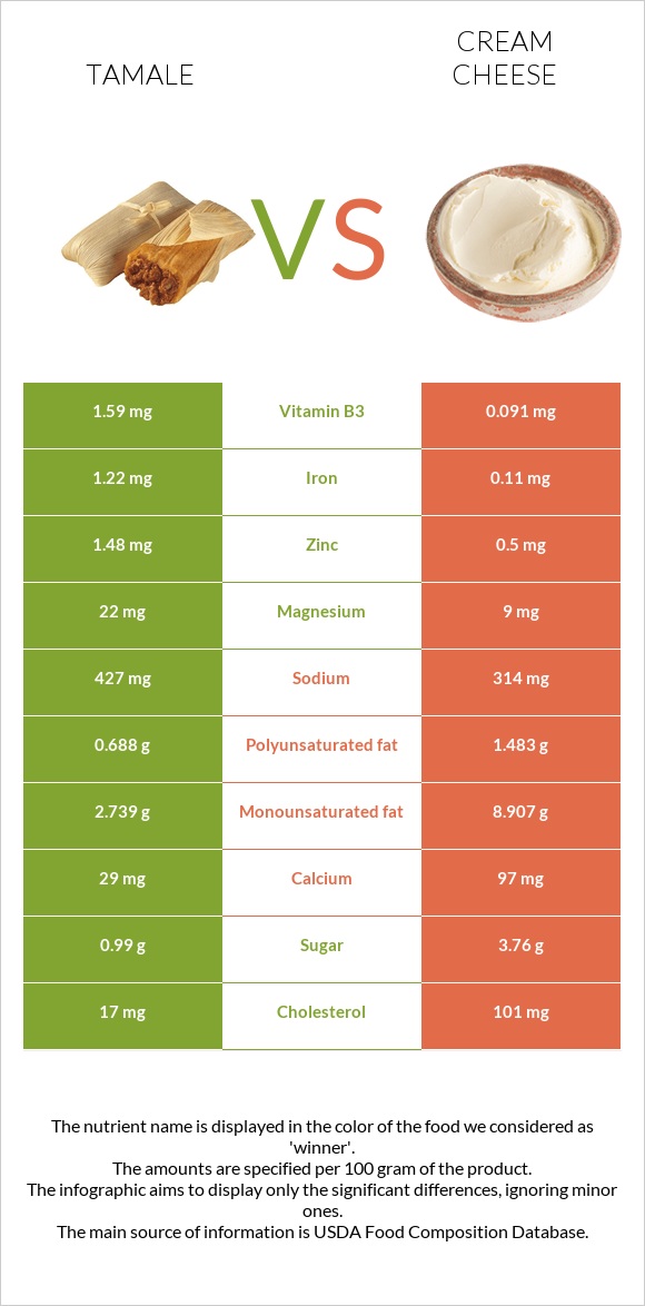 Tamale vs Cream cheese infographic