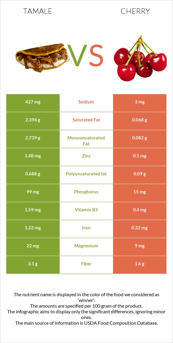 Tamale vs Cherry infographic