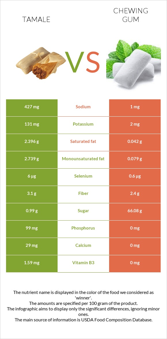 Տամալե vs Մաստակ infographic