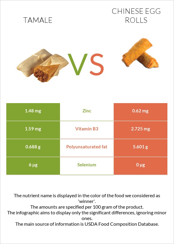 Tamale vs Chinese egg rolls infographic