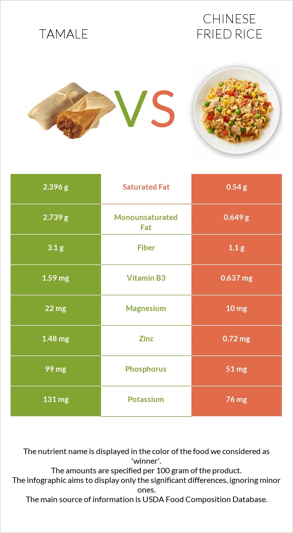 Tamale vs Chinese fried rice infographic