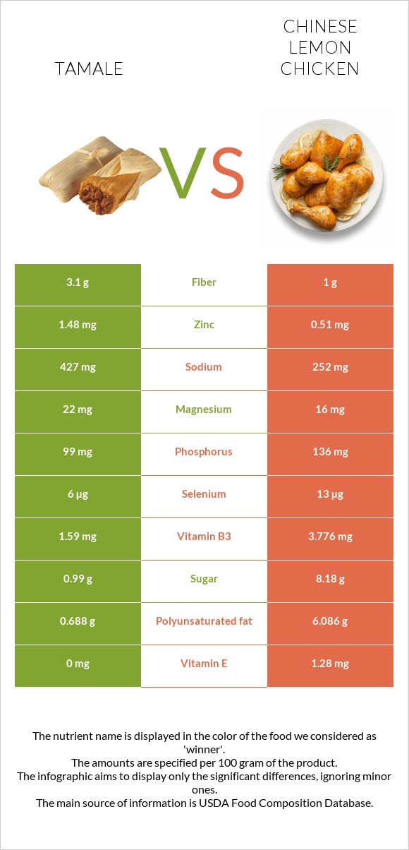Տամալե vs Chinese lemon chicken infographic