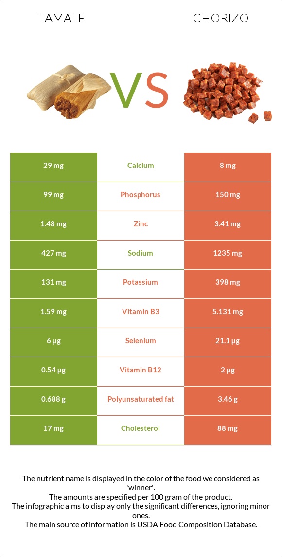 Tamale vs Chorizo infographic