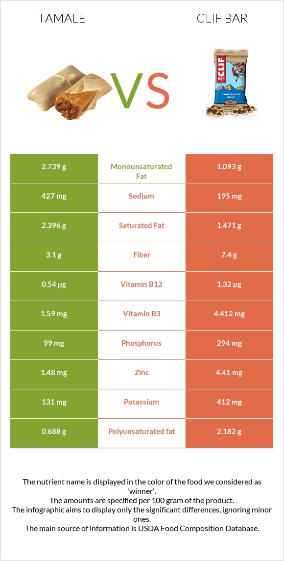 Tamale vs Clif Bar infographic