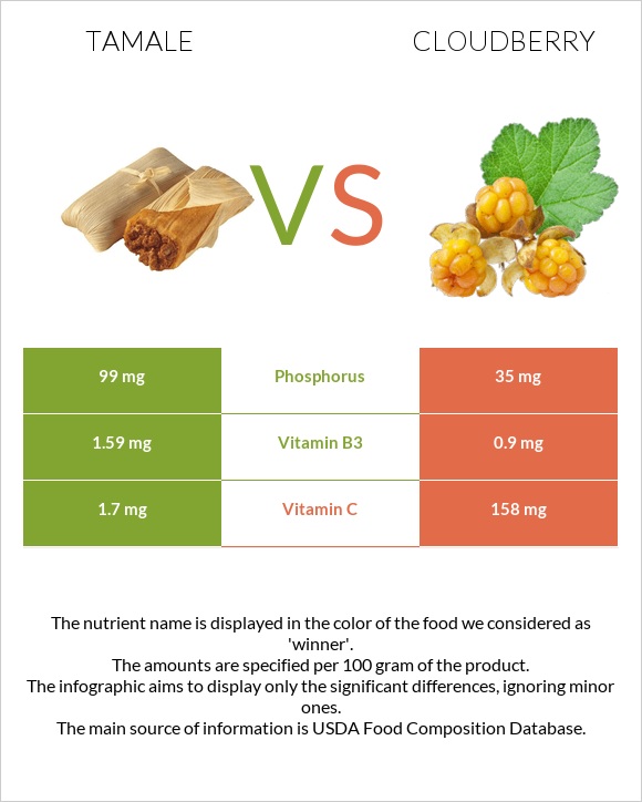 Tamale vs Cloudberry infographic