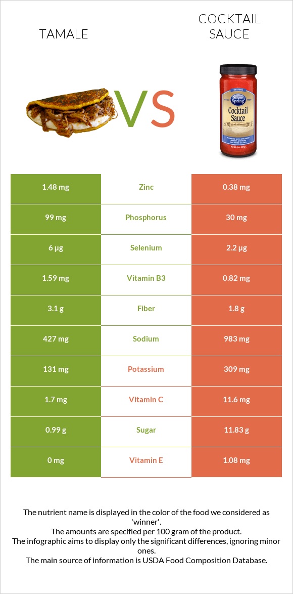 Tamale vs Cocktail sauce infographic