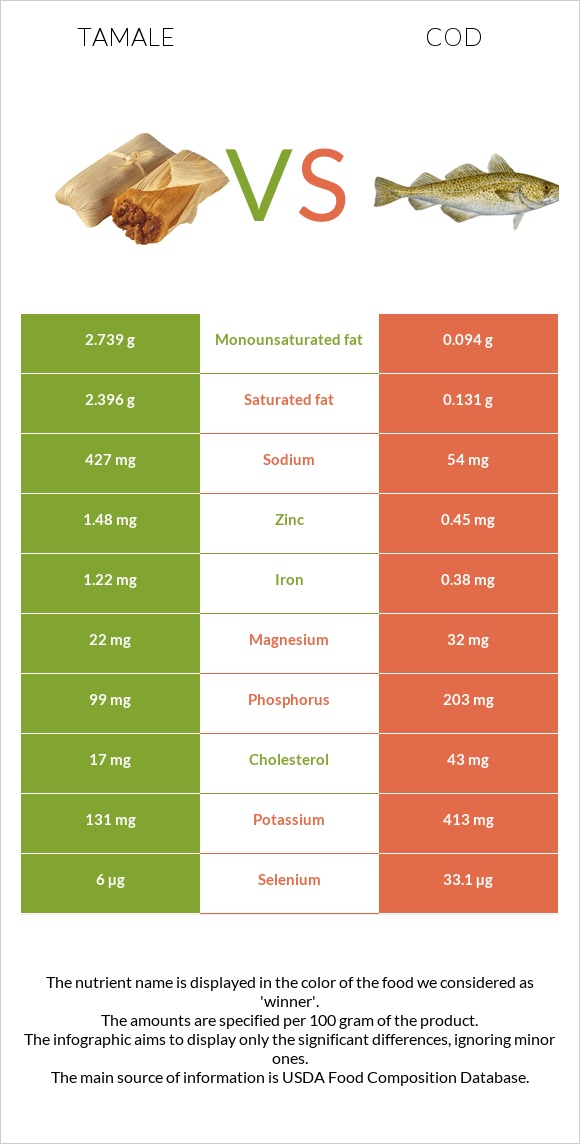 Tamale vs Cod infographic