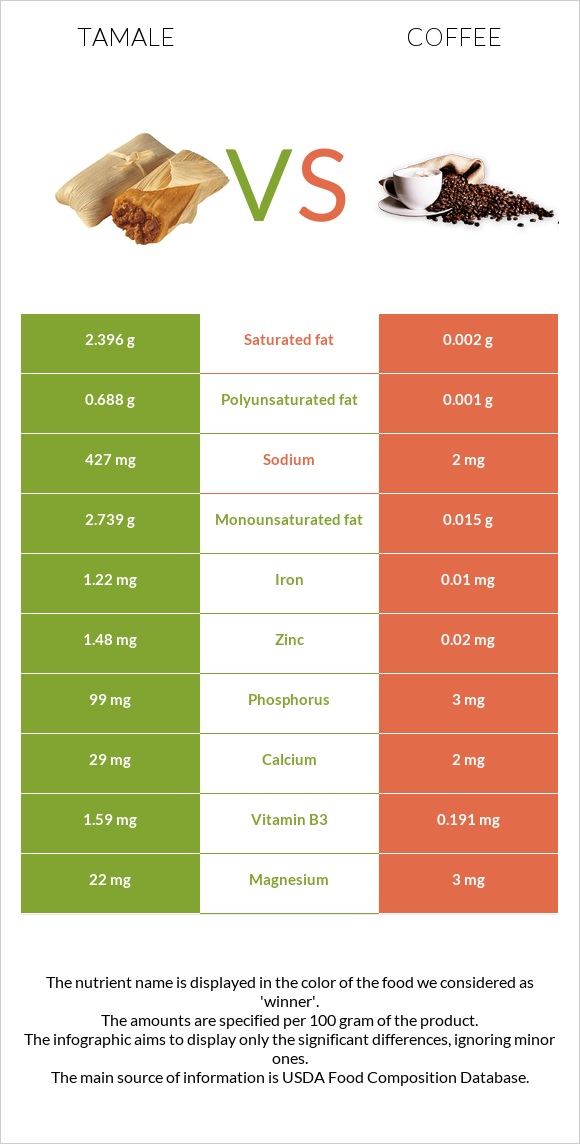 Tamale vs Coffee infographic