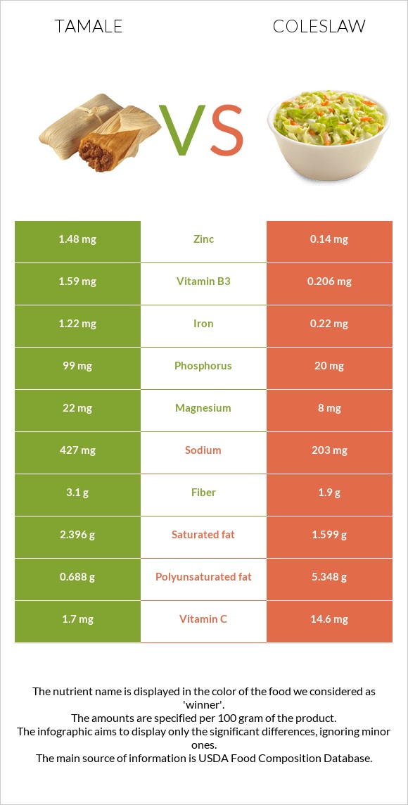 Տամալե vs Կաղամբ պրովանսալ infographic