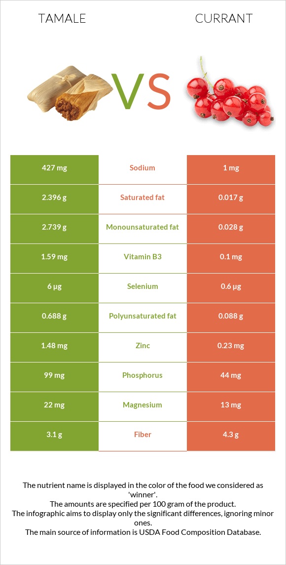 Tamale vs Currant infographic