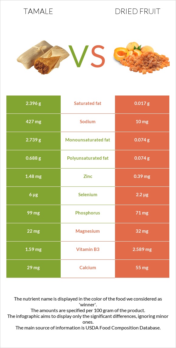 Tamale vs Dried fruit infographic