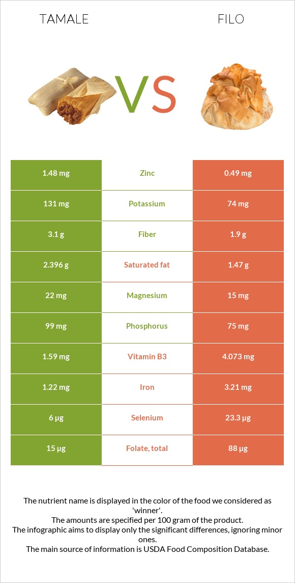 Tamale vs Filo infographic