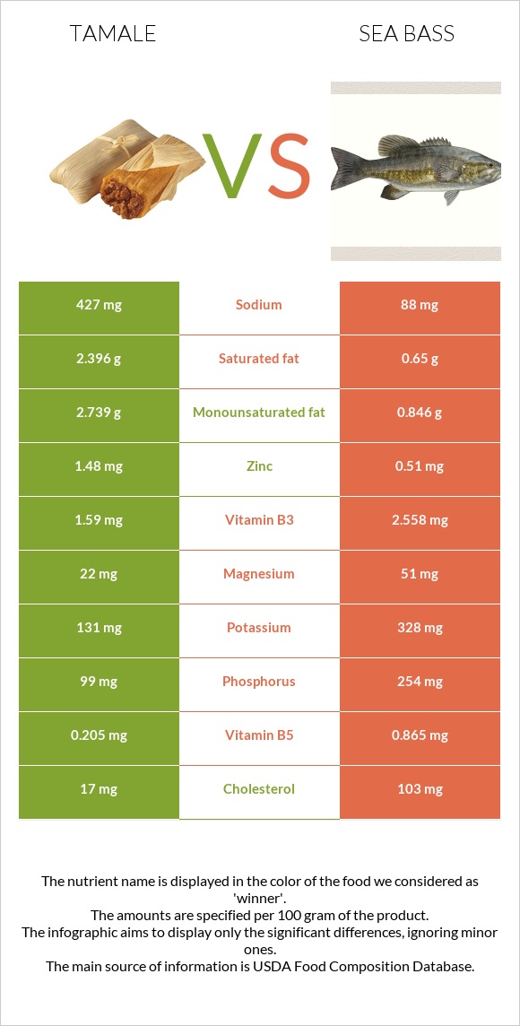 Տամալե vs Bass infographic