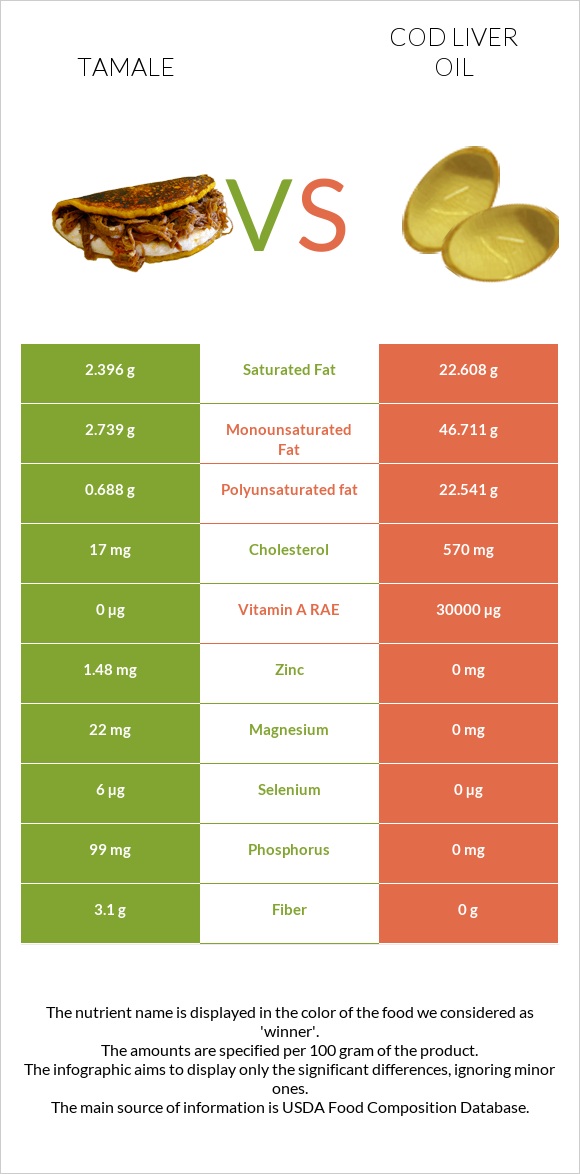Tamale vs Cod liver oil infographic