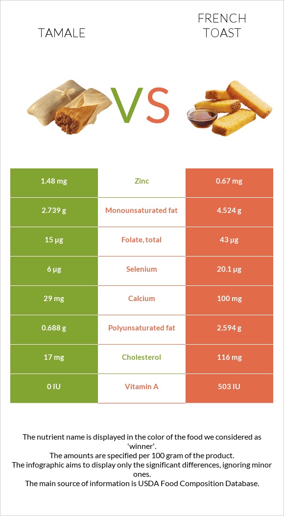 Tamale vs French toast infographic