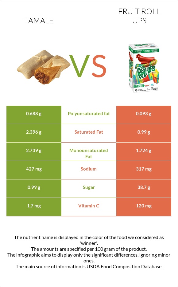 Tamale vs Fruit roll ups infographic