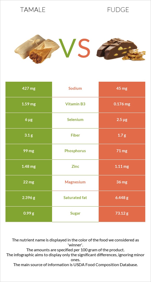 Tamale vs Fudge infographic