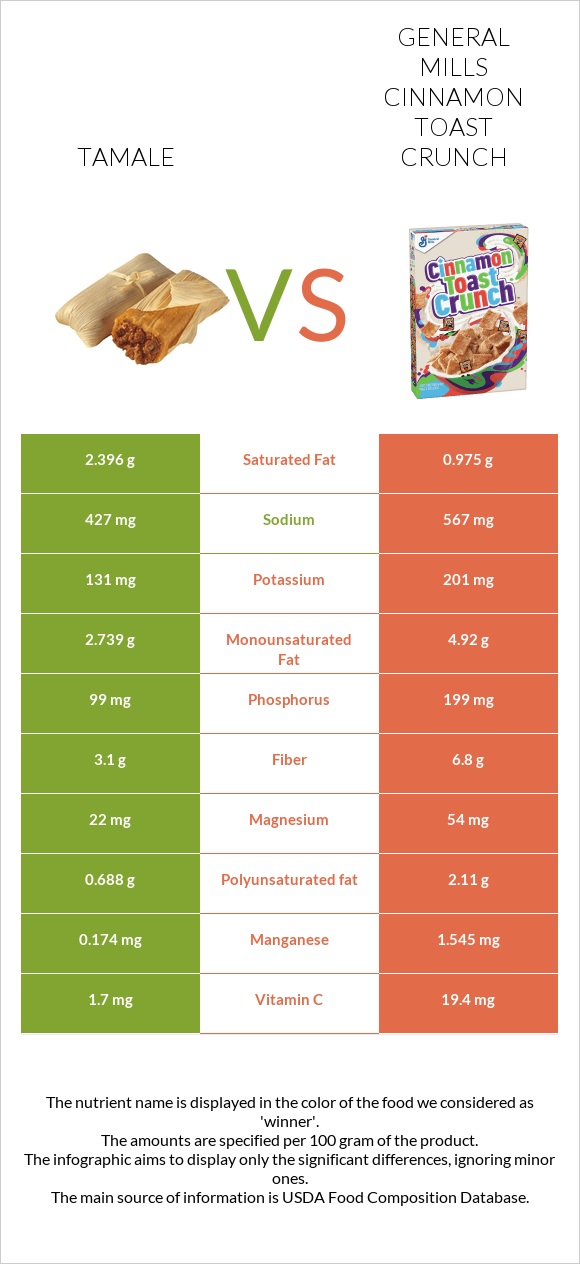 Տամալե vs General Mills Cinnamon Toast Crunch infographic