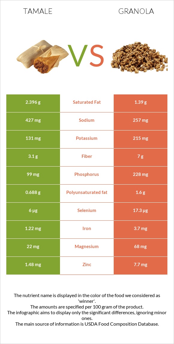 Տամալե vs Գրանոլա infographic