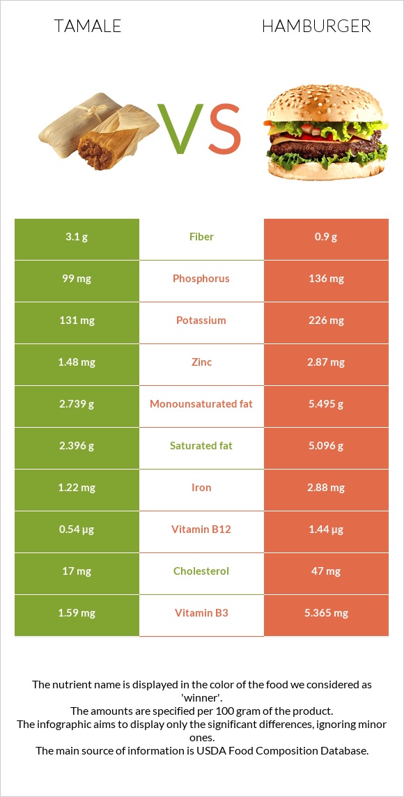 Tamale vs Hamburger infographic