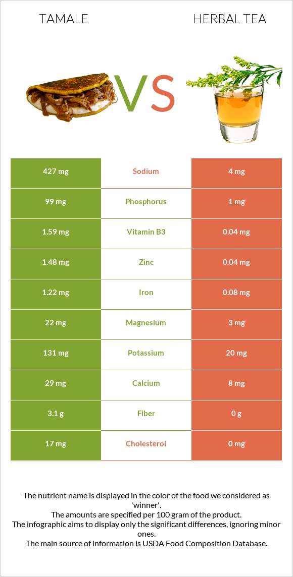 Tamale vs Herbal tea infographic