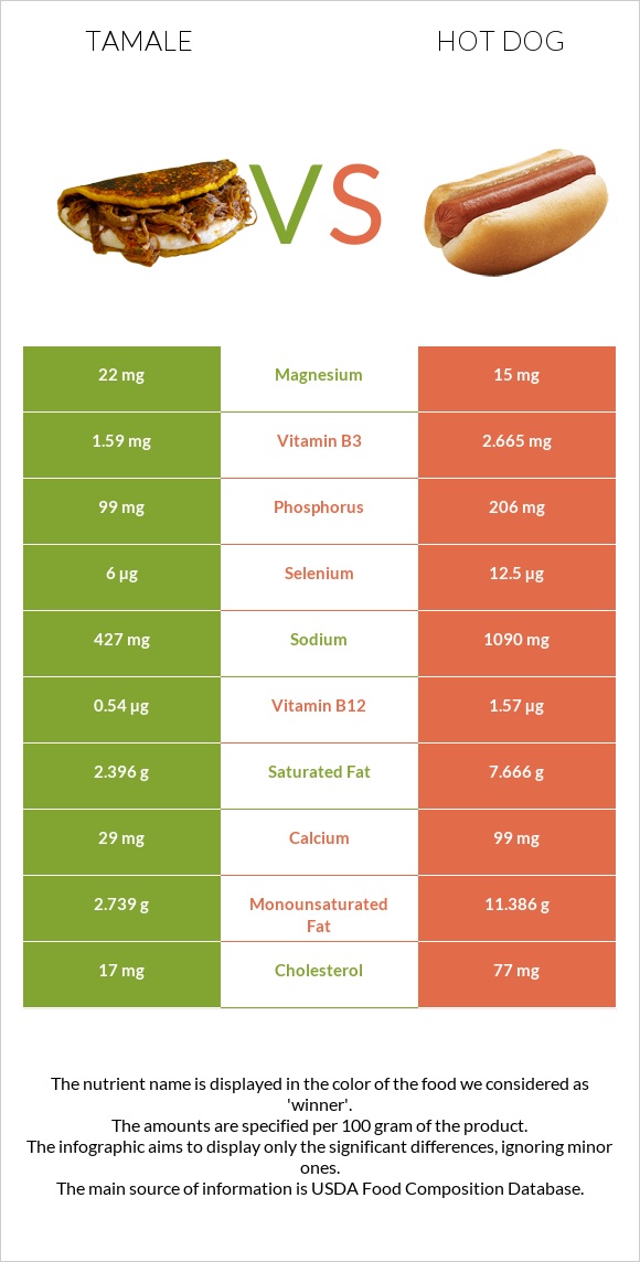 Tamale vs Hot dog infographic