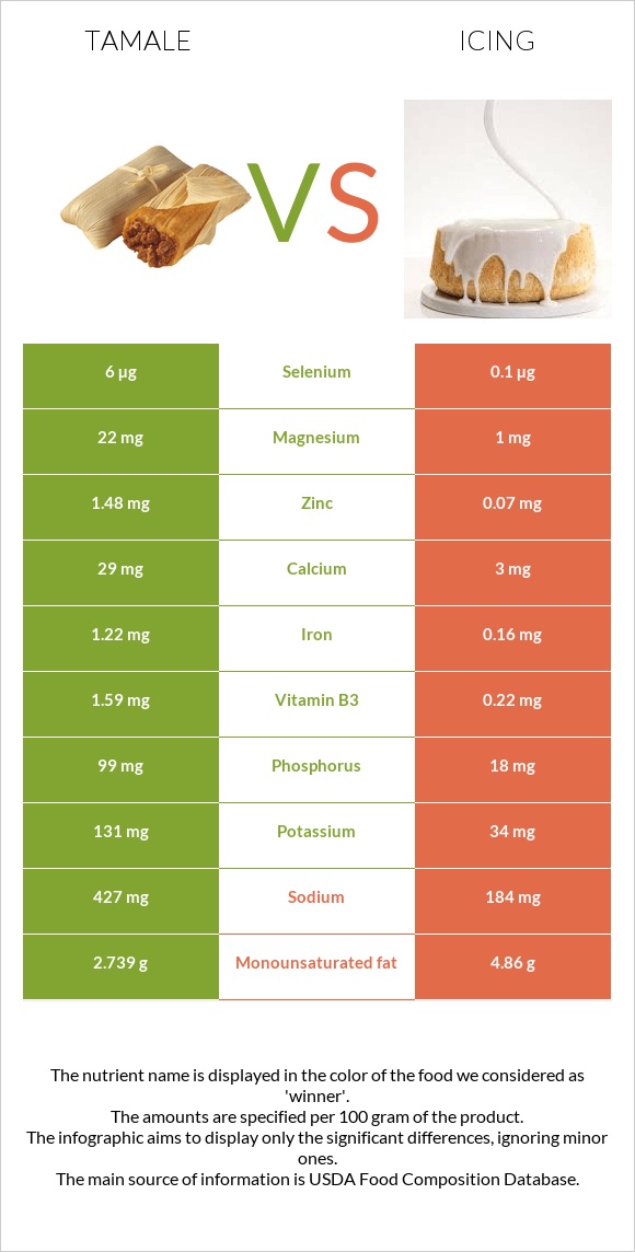 Tamale vs Icing infographic